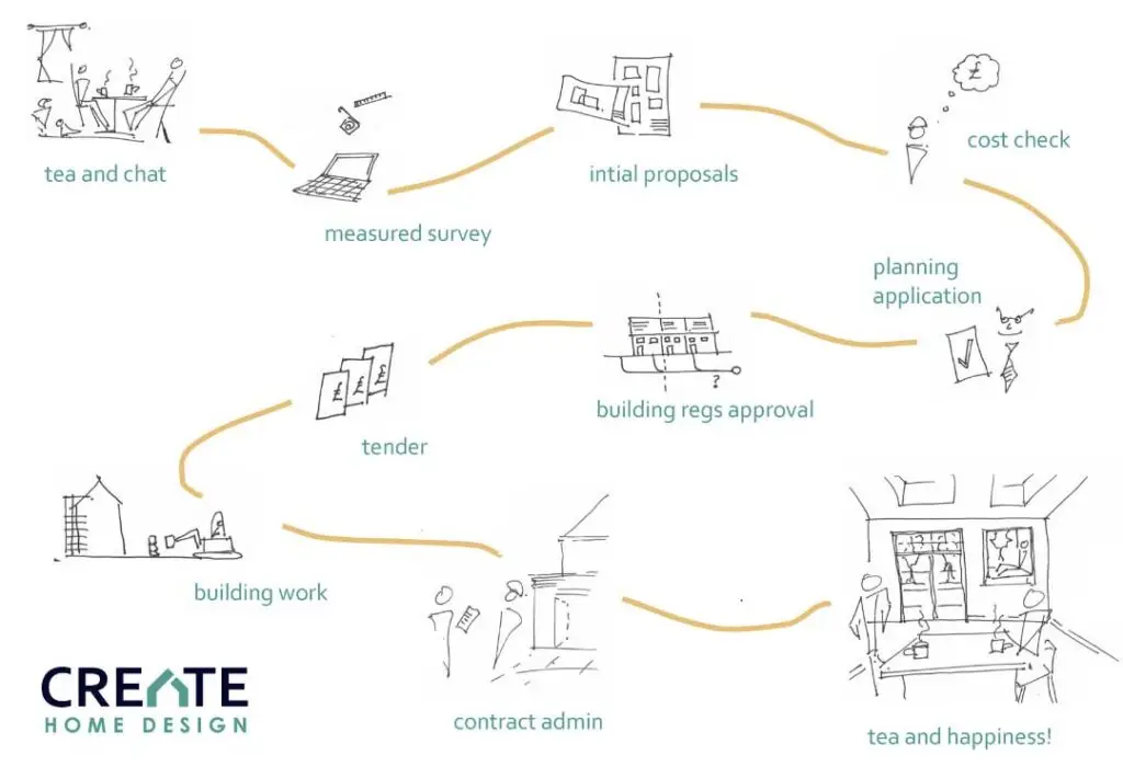Our Process