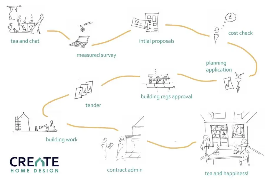 Our Process